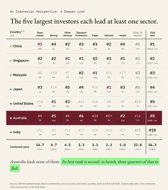The five largest investors each lead at least one sector