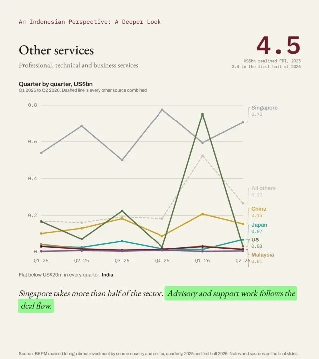 Other services