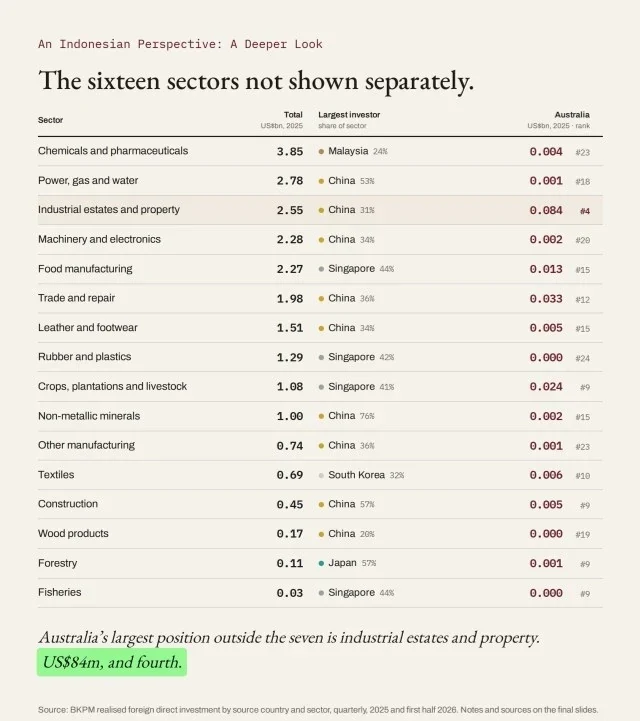 The sixteen sectors not shown separately