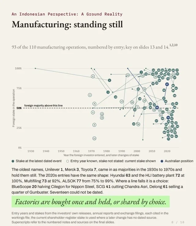 Manufacturing: standing still