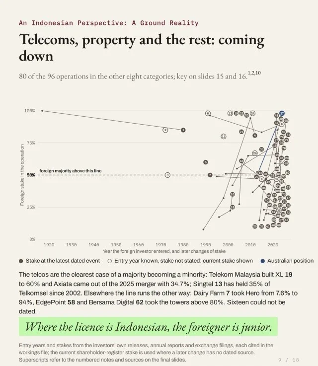 Telecoms, property and the rest: coming down